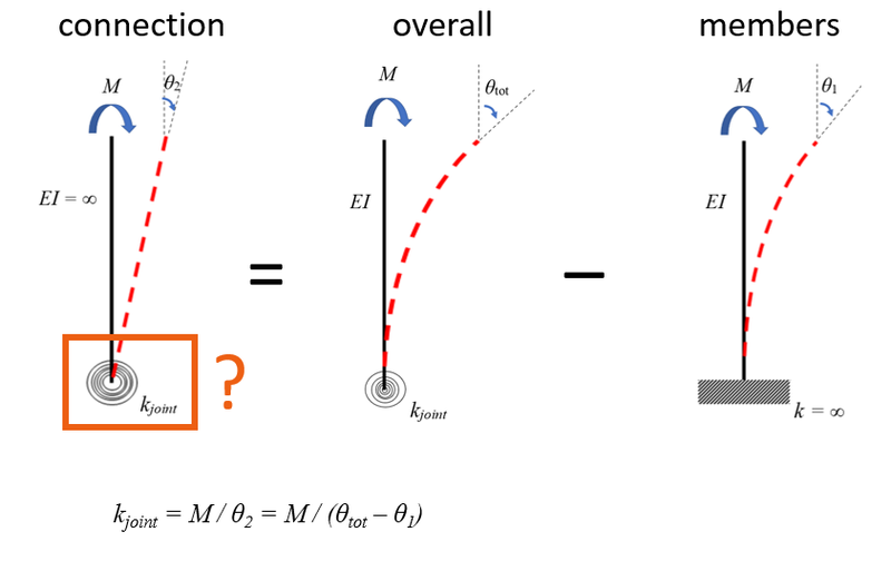 Stiffness analysis idea statica